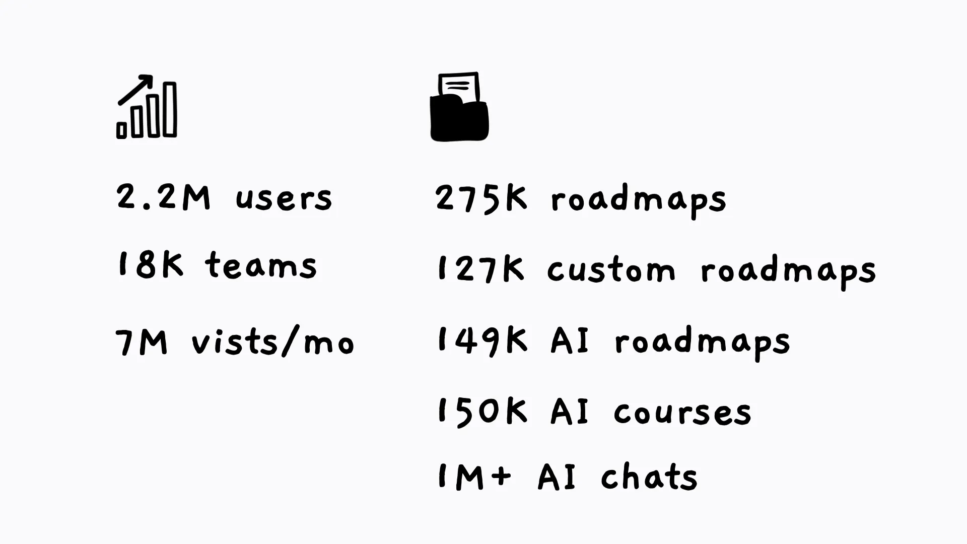 roadmap.sh user growth stats